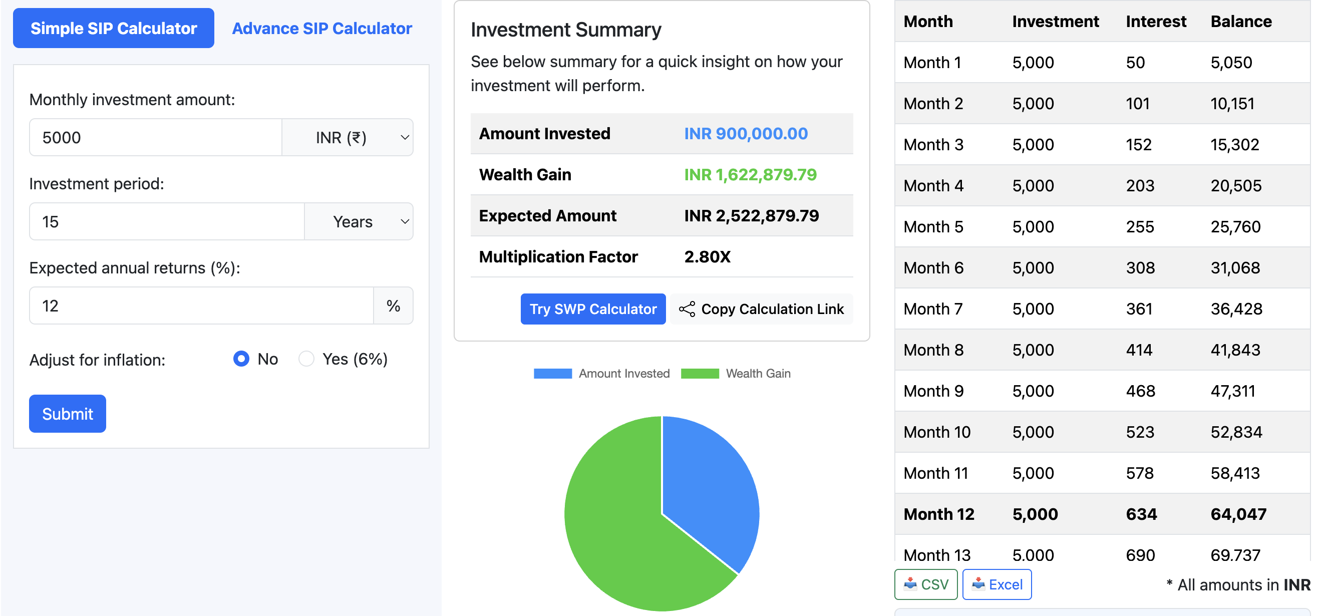 5000 SIP Investment over 15 Years at 12 Percent Return Rate